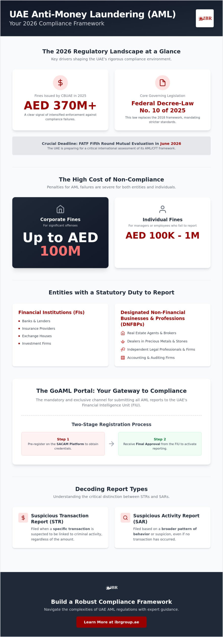 Anti-Money Laundering Reporting in the UAE: A Comprehensive 2026 Reference Guide