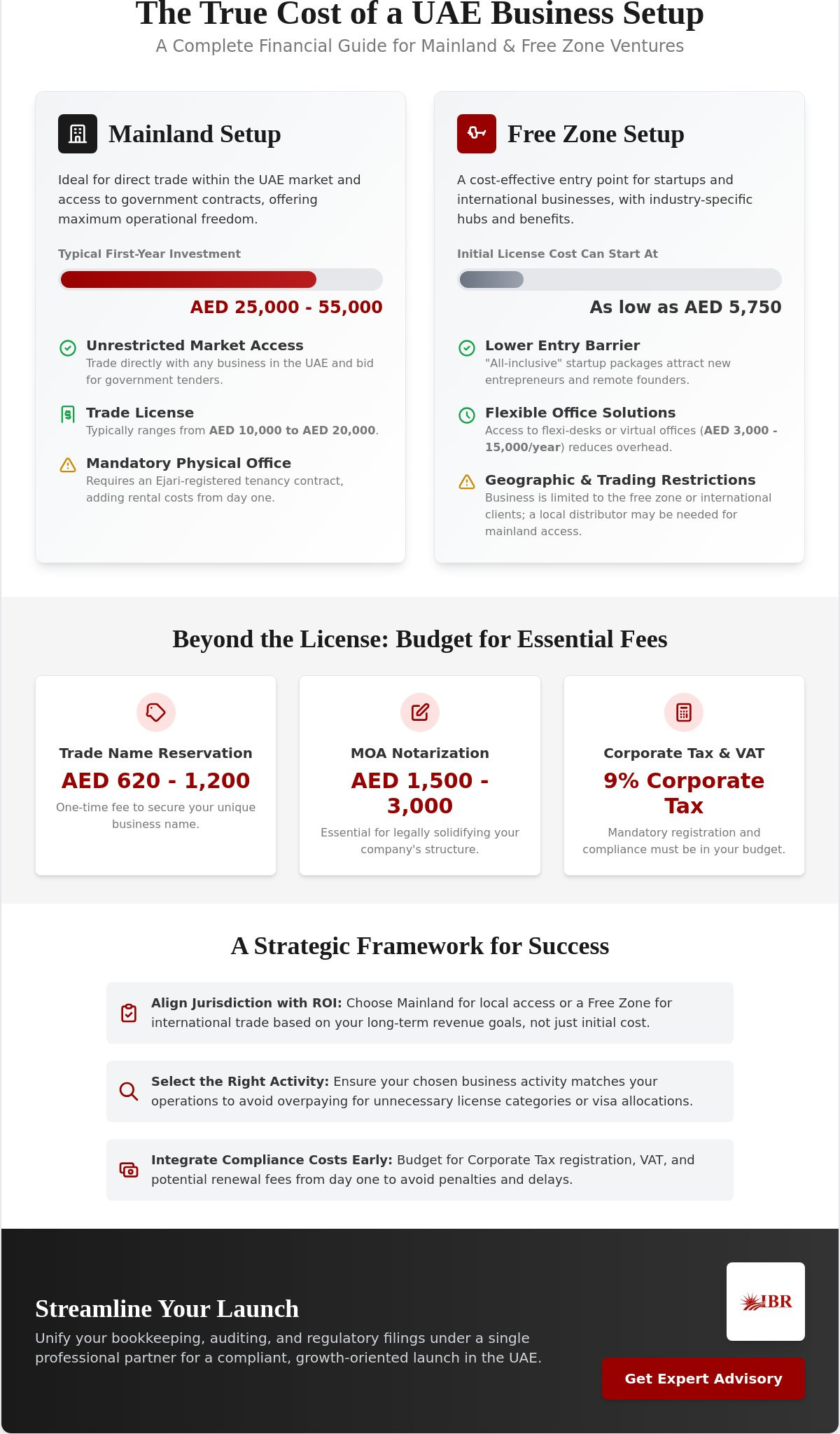 The Comprehensive Cost of Setting Up a Business in the UAE: 2026 Guide