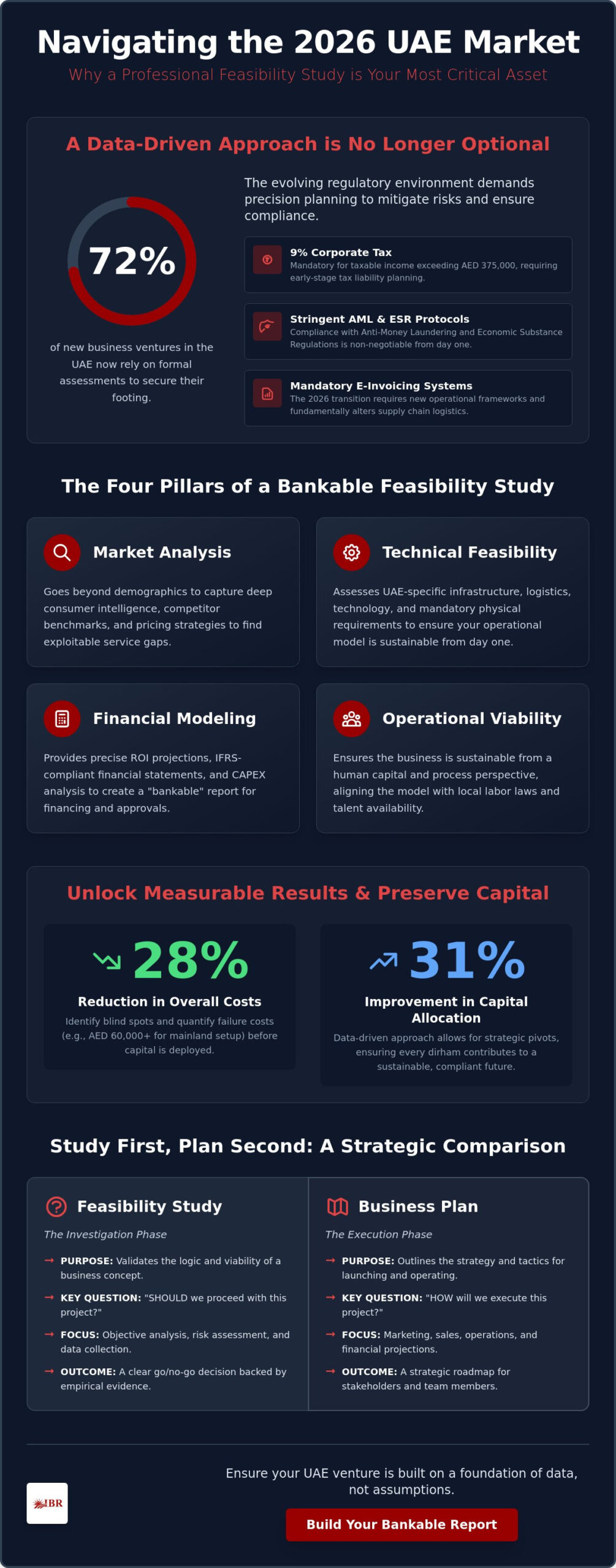 Strategic Business Feasibility Study in the UAE: A 2026 Investor Guide
