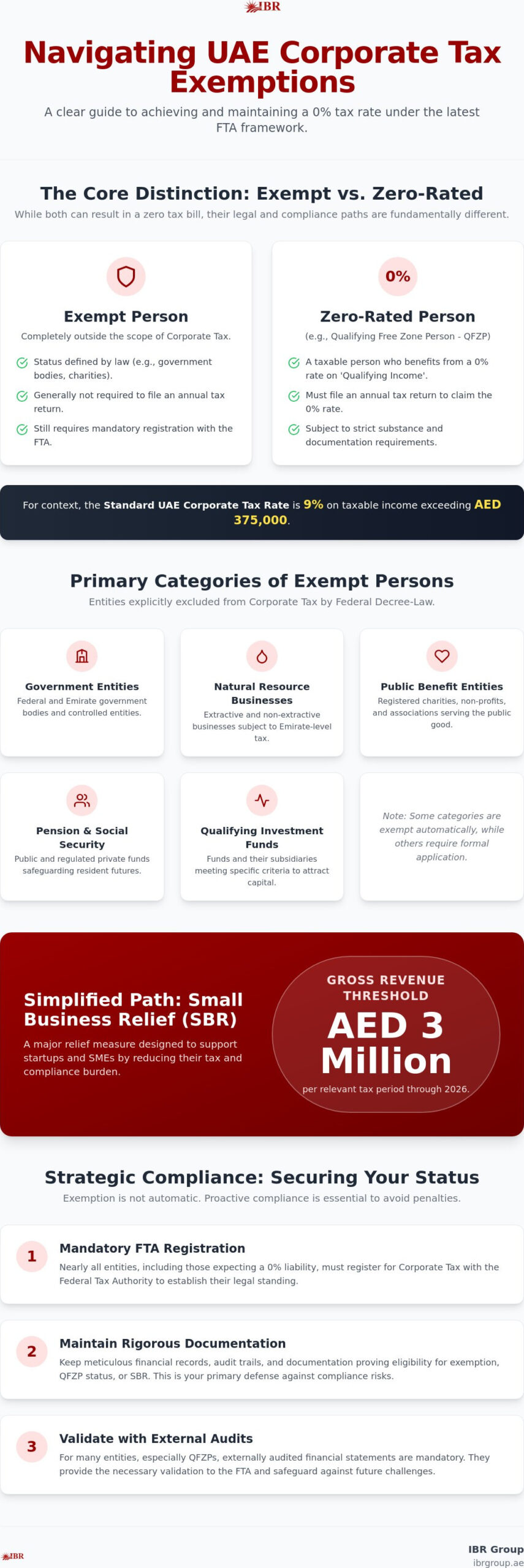 Corporate Tax Exemptions in the UAE: A Comprehensive 2026 Guide for Businesses