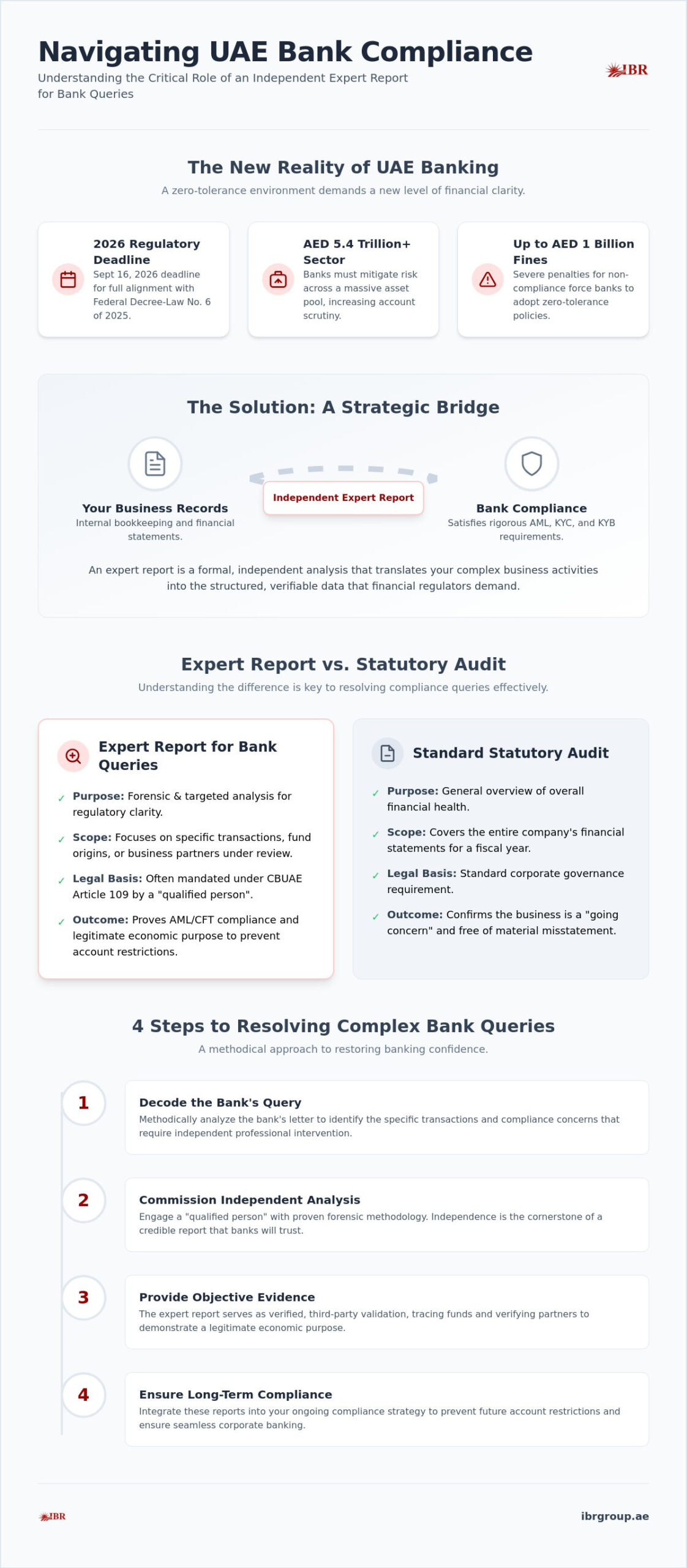 Expert Report for UAE Bank Queries: A 2026 Strategic Compliance Guide