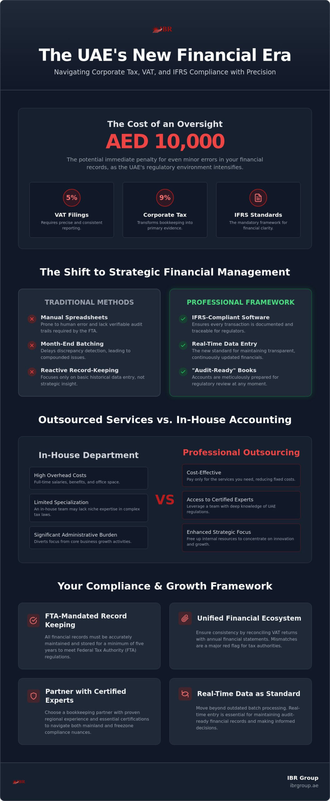 Professional Bookkeeping Services in Dubai: A Strategic 2026 Compliance Guide