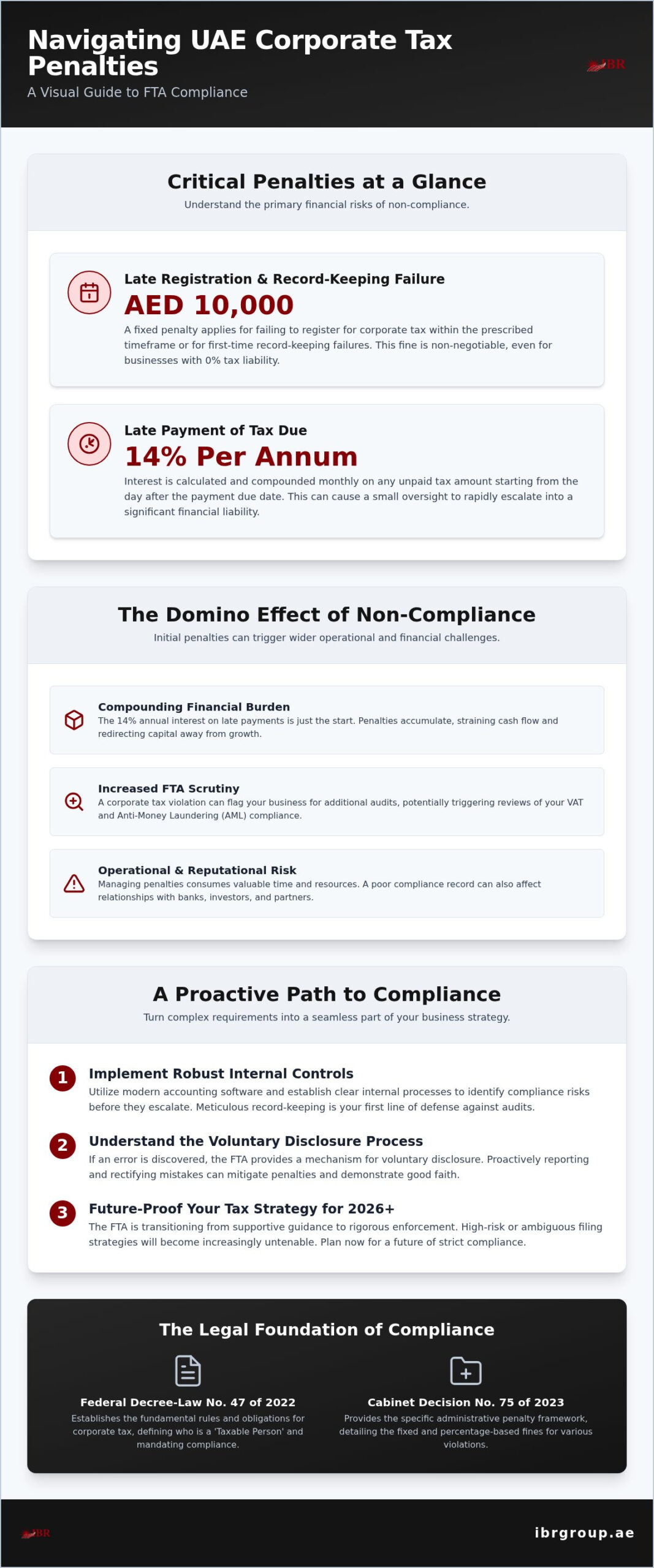 UAE Corporate Tax Penalties for Non-Compliance: A 2026 Strategic Guide