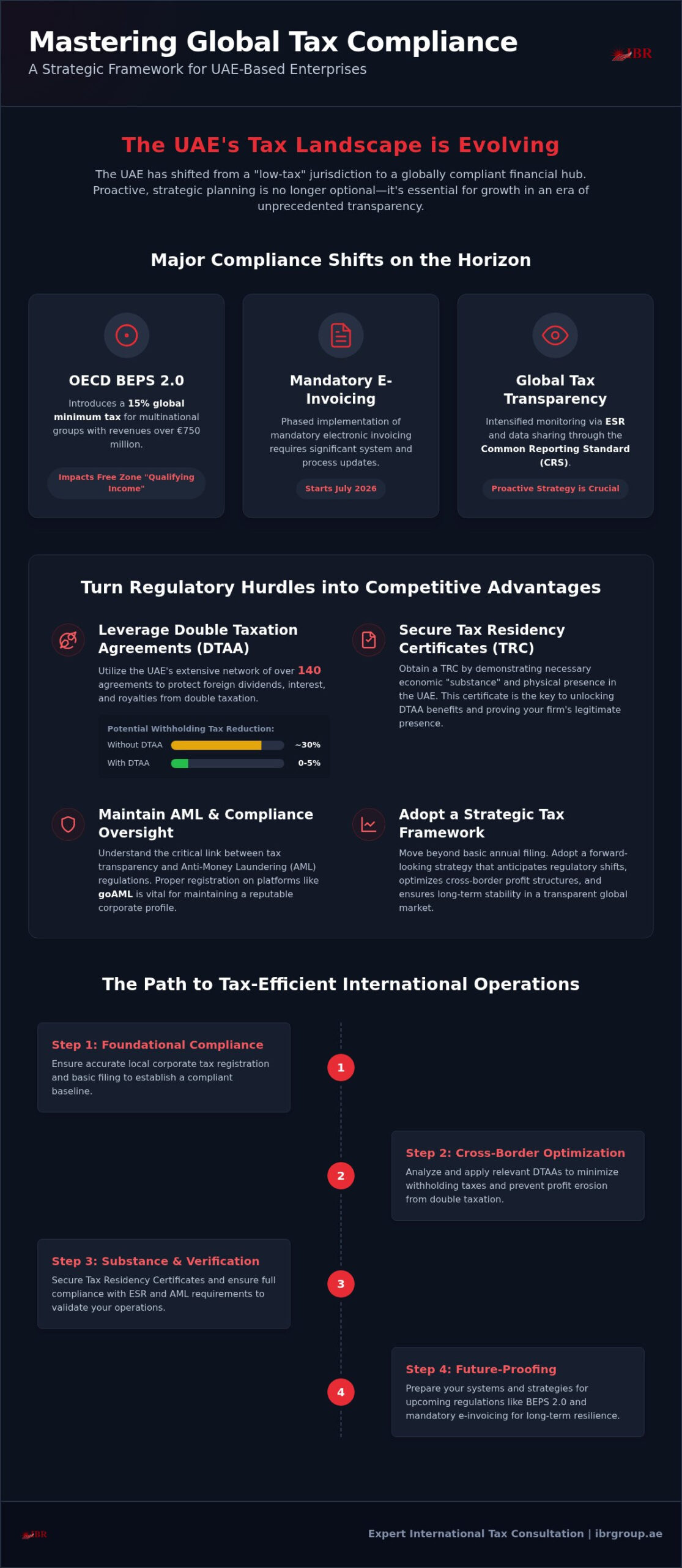 International Tax Consultation in the UAE: A 2026 Strategic Framework